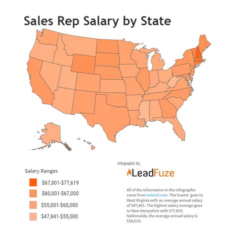 alcon salaries sales reps
